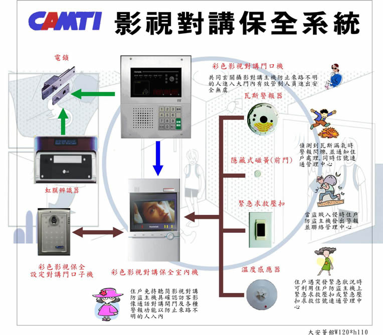 住宅.安全.防盜.防災系統