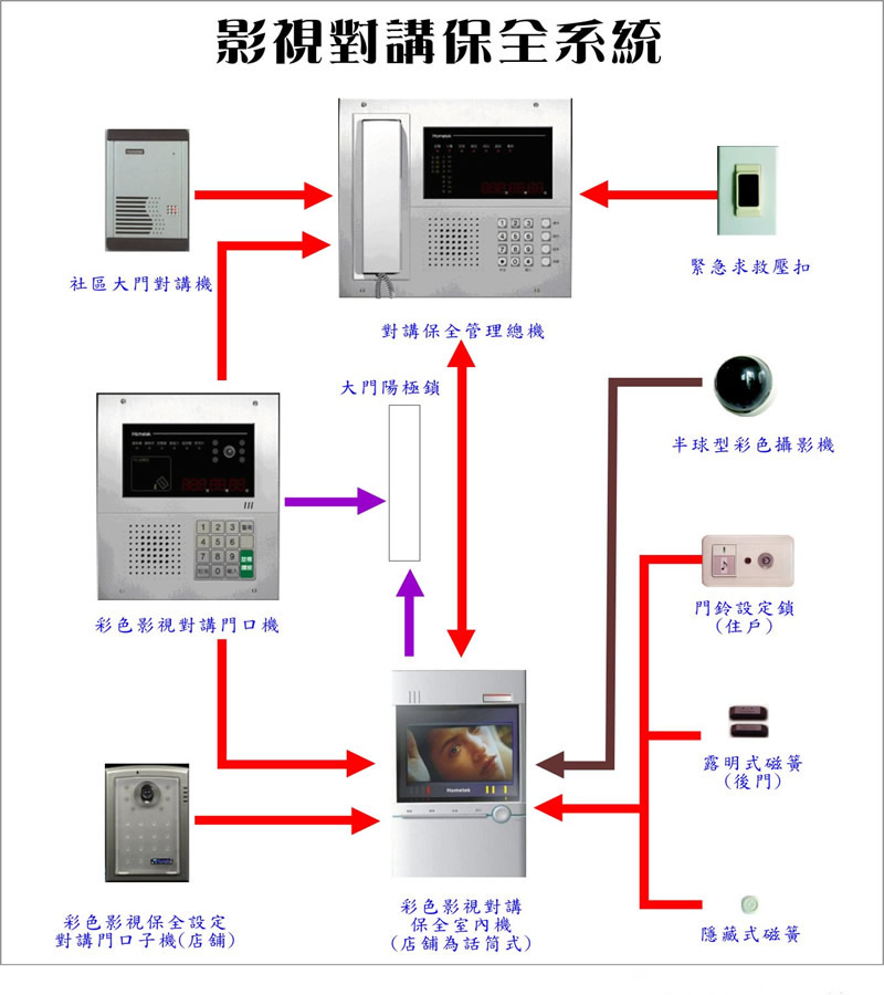 數位電視對講保全系統